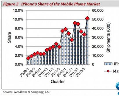 iPhone 4S宝刀未老 上季度占总销量的25%