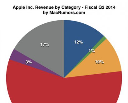 苹果Q2财报公布:456亿营收 业绩超出预期